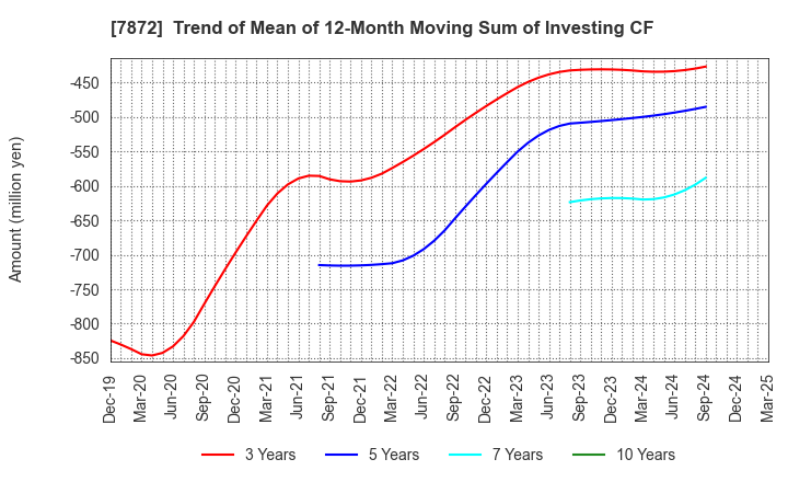 7872 ESTELLE HOLDINGS CO., LTD.: Trend of Mean of 12-Month Moving Sum of Investing CF
