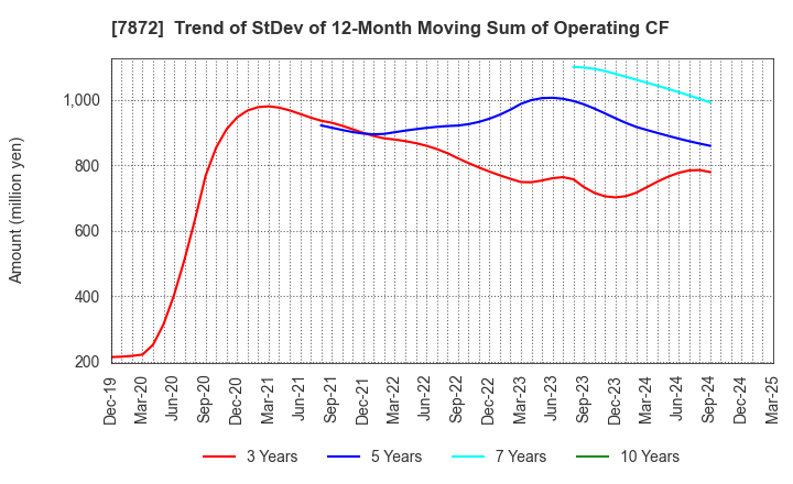 7872 ESTELLE HOLDINGS CO., LTD.: Trend of StDev of 12-Month Moving Sum of Operating CF