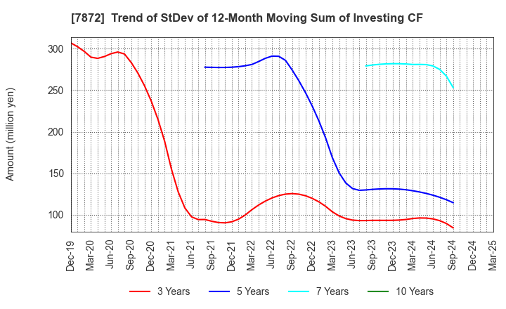 7872 ESTELLE HOLDINGS CO., LTD.: Trend of StDev of 12-Month Moving Sum of Investing CF