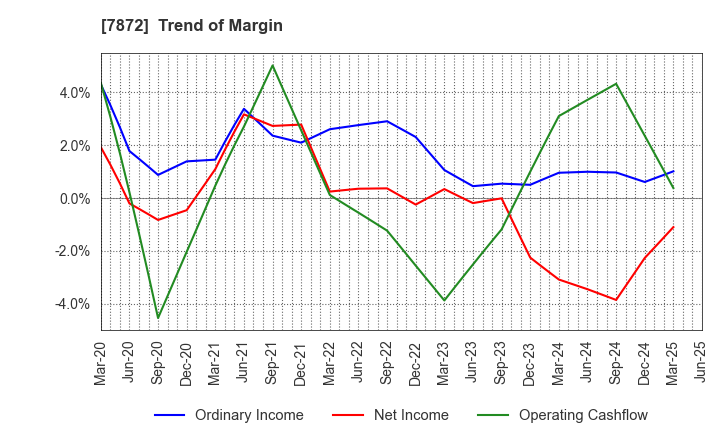 7872 ESTELLE HOLDINGS CO., LTD.: Trend of Margin