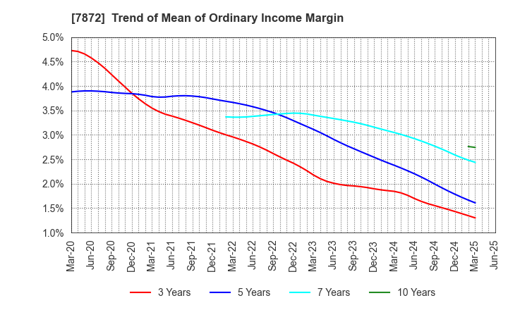 7872 ESTELLE HOLDINGS CO., LTD.: Trend of Mean of Ordinary Income Margin
