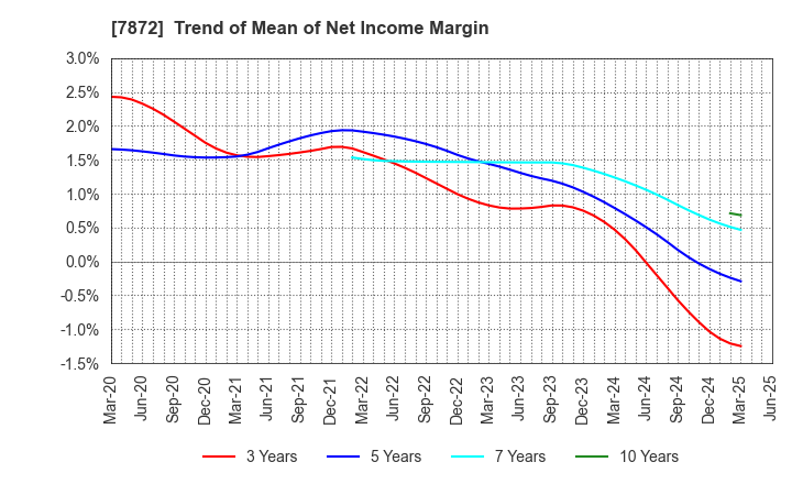 7872 ESTELLE HOLDINGS CO., LTD.: Trend of Mean of Net Income Margin