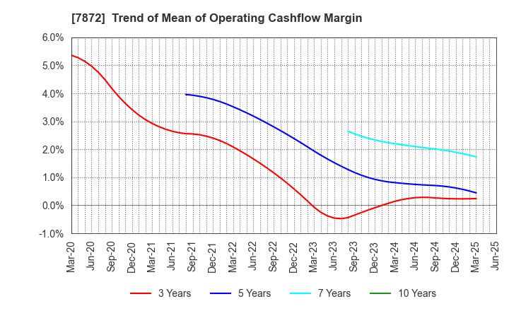 7872 ESTELLE HOLDINGS CO., LTD.: Trend of Mean of Operating Cashflow Margin