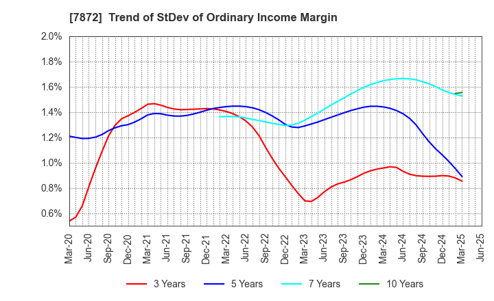 7872 ESTELLE HOLDINGS CO., LTD.: Trend of StDev of Ordinary Income Margin