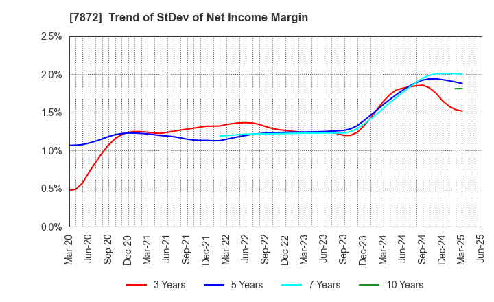 7872 ESTELLE HOLDINGS CO., LTD.: Trend of StDev of Net Income Margin