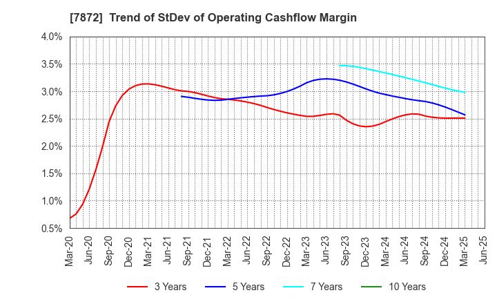 7872 ESTELLE HOLDINGS CO., LTD.: Trend of StDev of Operating Cashflow Margin