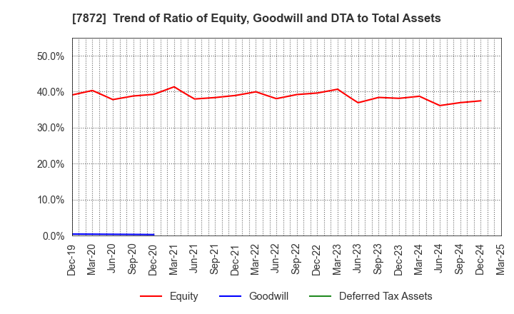 7872 ESTELLE HOLDINGS CO., LTD.: Trend of Ratio of Equity, Goodwill and DTA to Total Assets