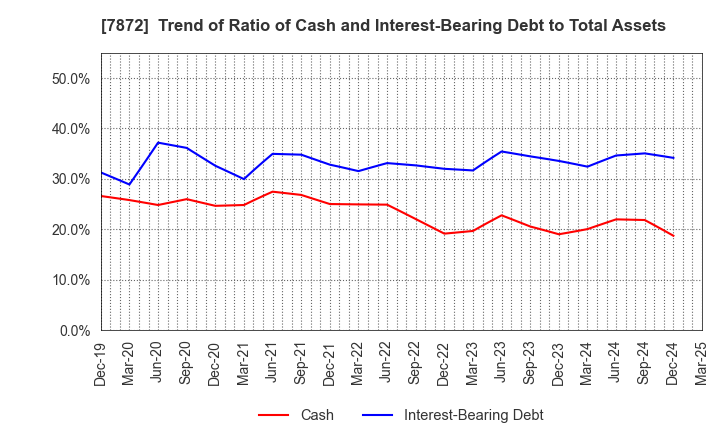7872 ESTELLE HOLDINGS CO., LTD.: Trend of Ratio of Cash and Interest-Bearing Debt to Total Assets