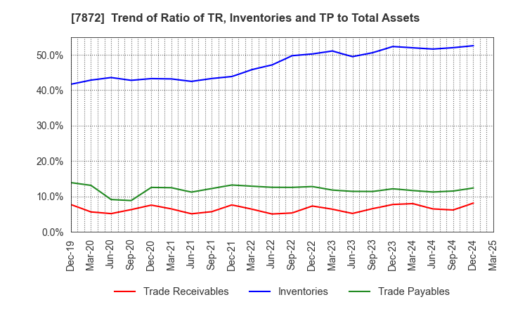 7872 ESTELLE HOLDINGS CO., LTD.: Trend of Ratio of TR, Inventories and TP to Total Assets