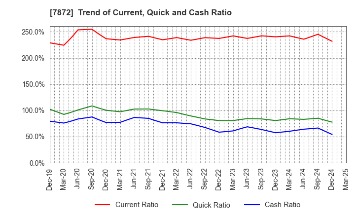 7872 ESTELLE HOLDINGS CO., LTD.: Trend of Current, Quick and Cash Ratio