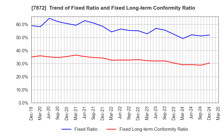 7872 ESTELLE HOLDINGS CO., LTD.: Trend of Fixed Ratio and Fixed Long-term Conformity Ratio