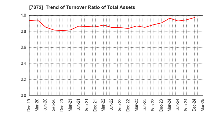 7872 ESTELLE HOLDINGS CO., LTD.: Trend of Turnover Ratio of Total Assets