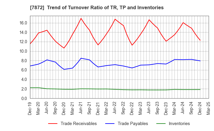 7872 ESTELLE HOLDINGS CO., LTD.: Trend of Turnover Ratio of TR, TP and Inventories