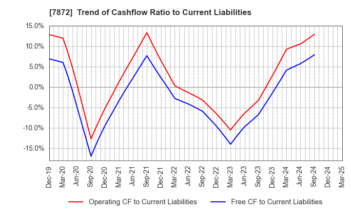 7872 ESTELLE HOLDINGS CO., LTD.: Trend of Cashflow Ratio to Current Liabilities