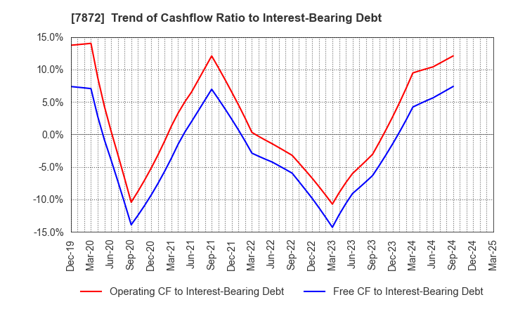 7872 ESTELLE HOLDINGS CO., LTD.: Trend of Cashflow Ratio to Interest-Bearing Debt