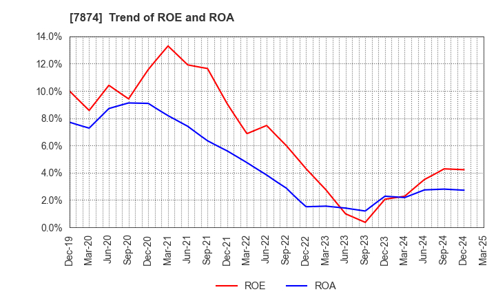 7874 LEC,INC.: Trend of ROE and ROA