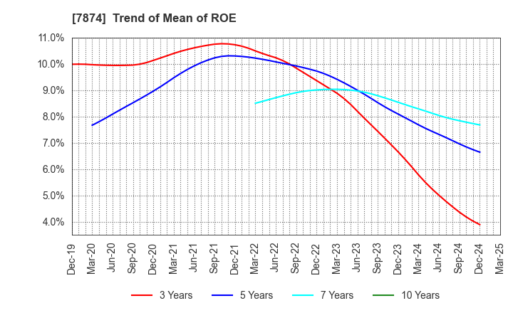 7874 LEC,INC.: Trend of Mean of ROE