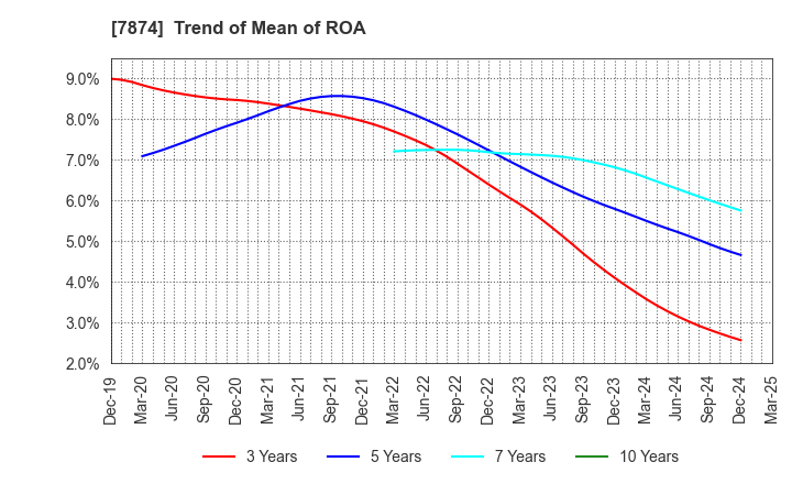 7874 LEC,INC.: Trend of Mean of ROA