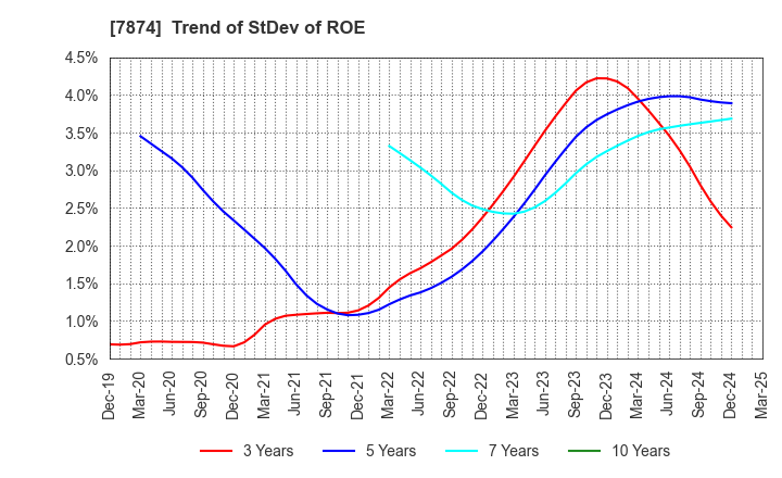7874 LEC,INC.: Trend of StDev of ROE