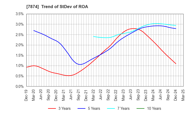 7874 LEC,INC.: Trend of StDev of ROA