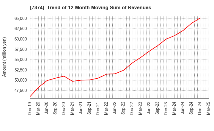 7874 LEC,INC.: Trend of 12-Month Moving Sum of Revenues