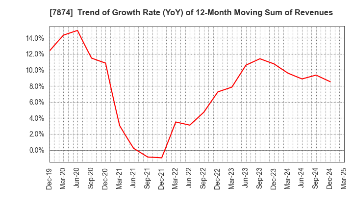 7874 LEC,INC.: Trend of Growth Rate (YoY) of 12-Month Moving Sum of Revenues