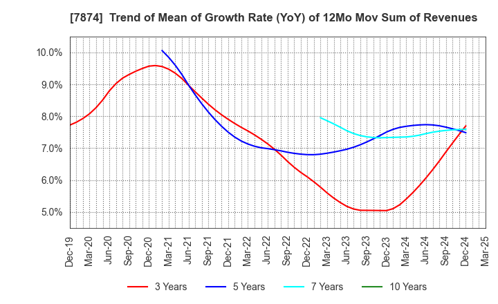 7874 LEC,INC.: Trend of Mean of Growth Rate (YoY) of 12Mo Mov Sum of Revenues