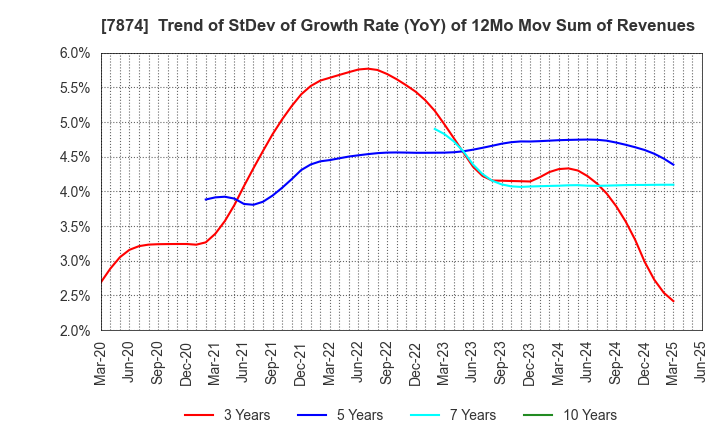 7874 LEC,INC.: Trend of StDev of Growth Rate (YoY) of 12Mo Mov Sum of Revenues