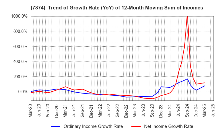 7874 LEC,INC.: Trend of Growth Rate (YoY) of 12-Month Moving Sum of Incomes