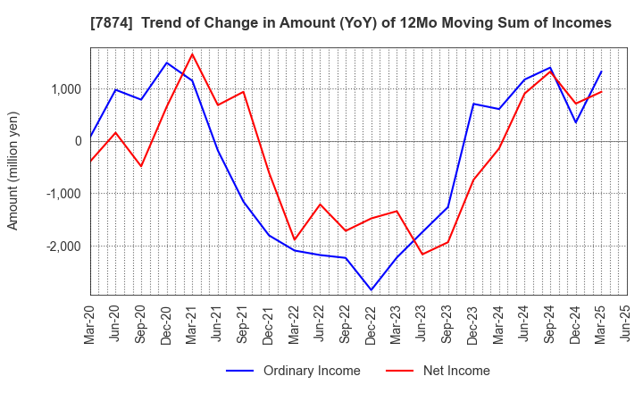7874 LEC,INC.: Trend of Change in Amount (YoY) of 12Mo Moving Sum of Incomes