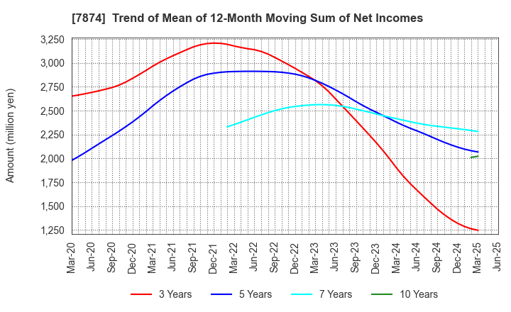7874 LEC,INC.: Trend of Mean of 12-Month Moving Sum of Net Incomes