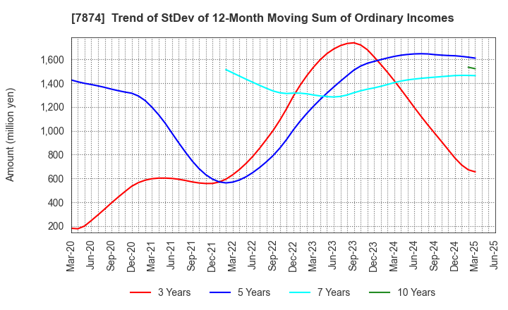 7874 LEC,INC.: Trend of StDev of 12-Month Moving Sum of Ordinary Incomes