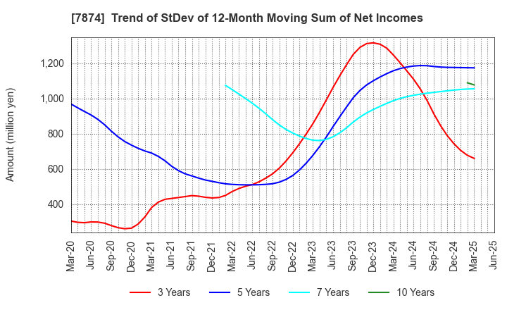 7874 LEC,INC.: Trend of StDev of 12-Month Moving Sum of Net Incomes