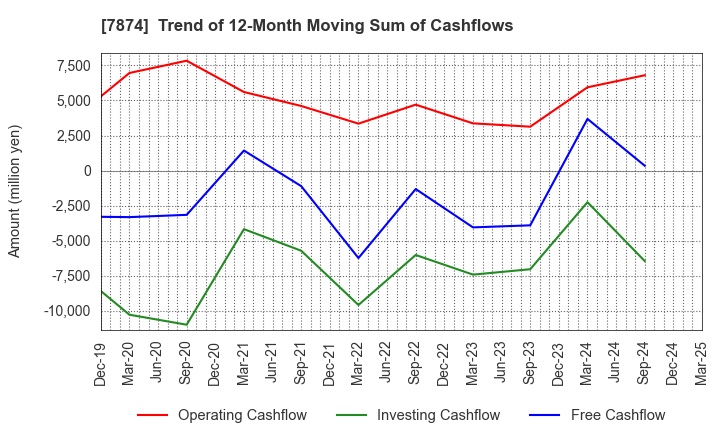 7874 LEC,INC.: Trend of 12-Month Moving Sum of Cashflows
