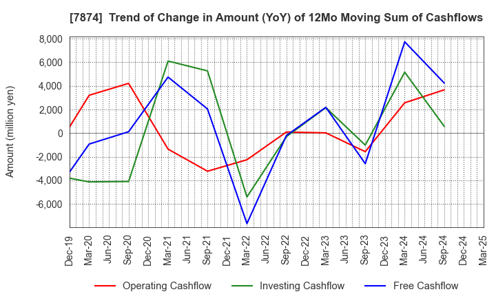 7874 LEC,INC.: Trend of Change in Amount (YoY) of 12Mo Moving Sum of Cashflows