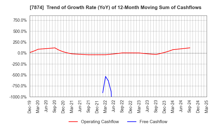 7874 LEC,INC.: Trend of Growth Rate (YoY) of 12-Month Moving Sum of Cashflows