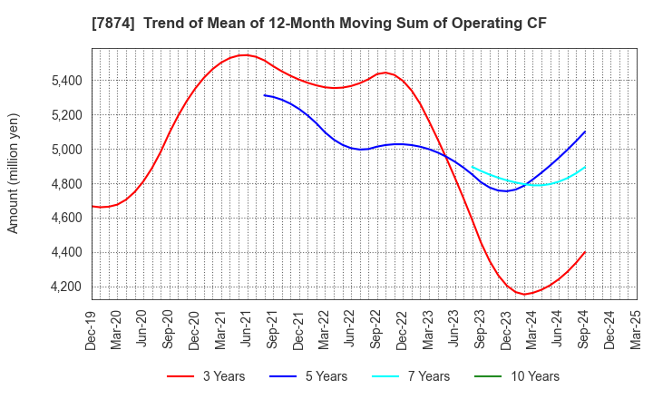 7874 LEC,INC.: Trend of Mean of 12-Month Moving Sum of Operating CF
