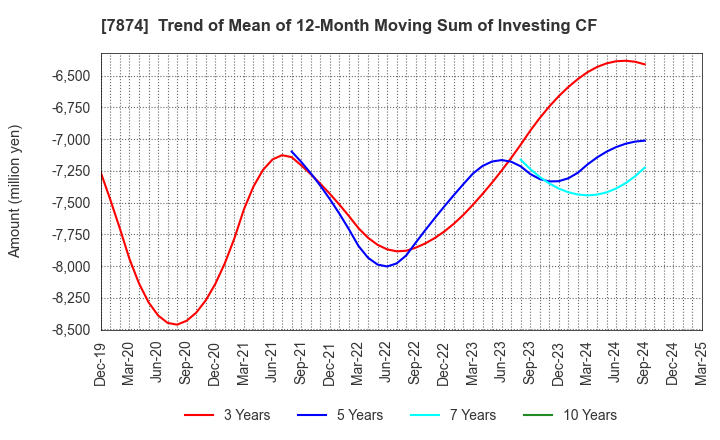 7874 LEC,INC.: Trend of Mean of 12-Month Moving Sum of Investing CF