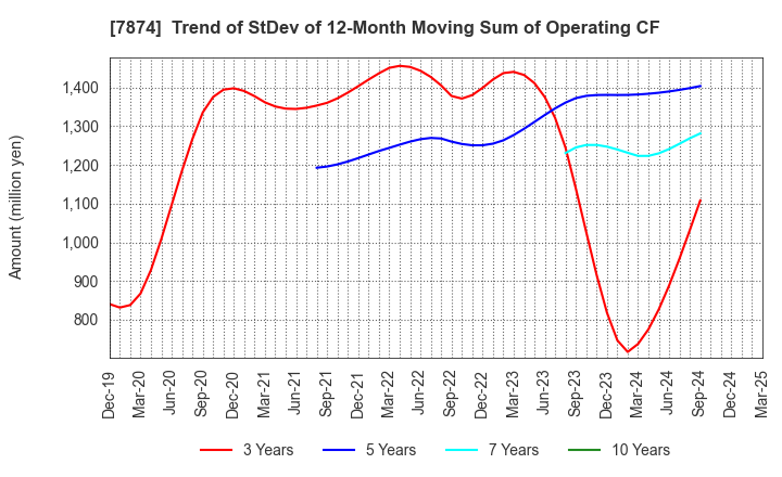 7874 LEC,INC.: Trend of StDev of 12-Month Moving Sum of Operating CF