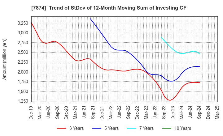 7874 LEC,INC.: Trend of StDev of 12-Month Moving Sum of Investing CF
