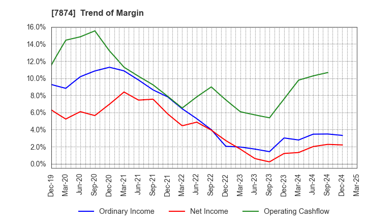 7874 LEC,INC.: Trend of Margin
