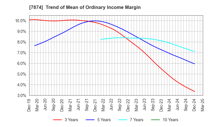 7874 LEC,INC.: Trend of Mean of Ordinary Income Margin