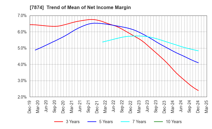 7874 LEC,INC.: Trend of Mean of Net Income Margin