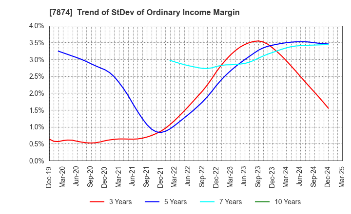 7874 LEC,INC.: Trend of StDev of Ordinary Income Margin