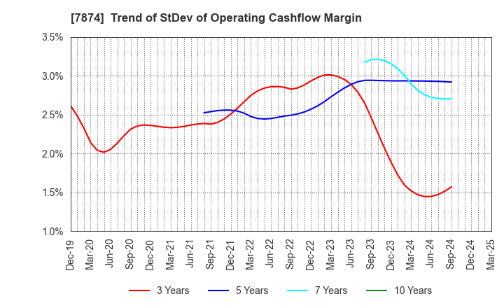 7874 LEC,INC.: Trend of StDev of Operating Cashflow Margin