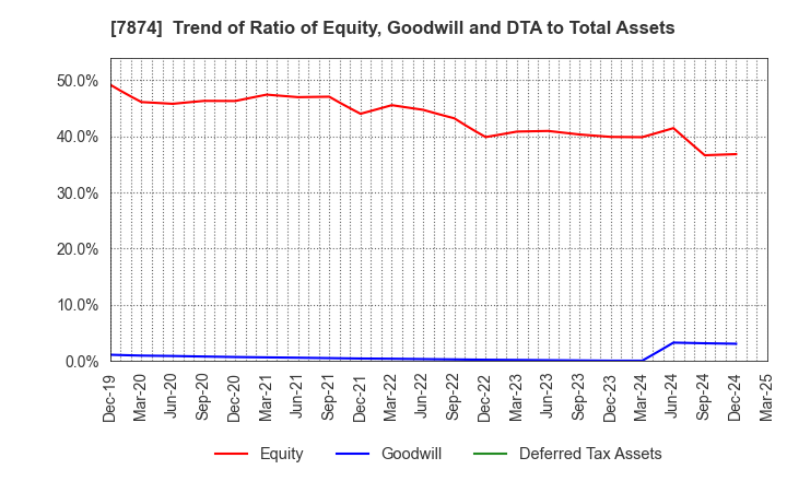 7874 LEC,INC.: Trend of Ratio of Equity, Goodwill and DTA to Total Assets