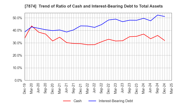 7874 LEC,INC.: Trend of Ratio of Cash and Interest-Bearing Debt to Total Assets