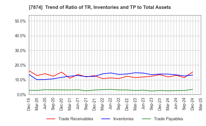 7874 LEC,INC.: Trend of Ratio of TR, Inventories and TP to Total Assets