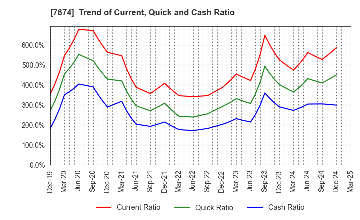 7874 LEC,INC.: Trend of Current, Quick and Cash Ratio
