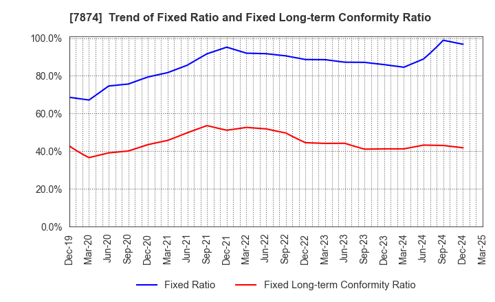 7874 LEC,INC.: Trend of Fixed Ratio and Fixed Long-term Conformity Ratio